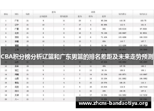 CBA积分榜分析辽篮和广东男篮的排名差距及未来走势预测