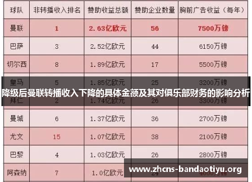 降级后曼联转播收入下降的具体金额及其对俱乐部财务的影响分析